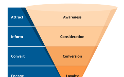 Discover the Digital Marketing Roadmap: The Sales Funnel Stages 🚀